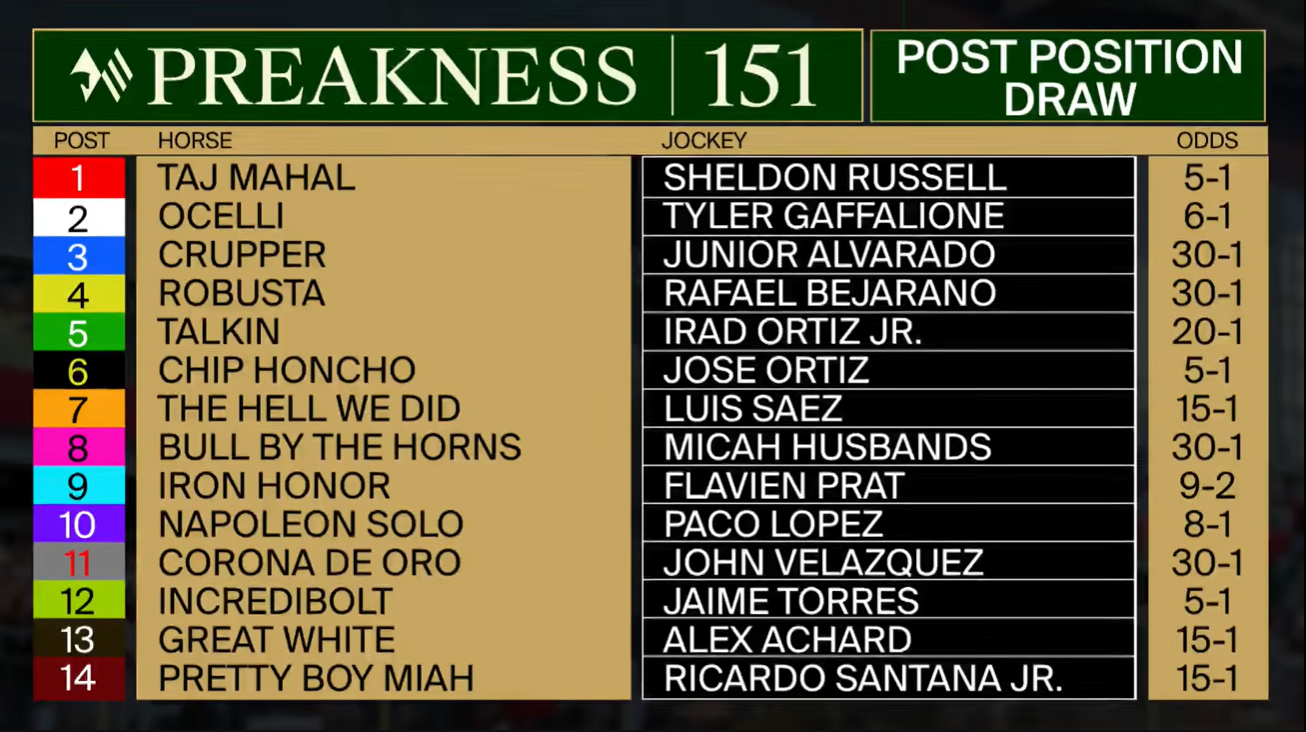 How to Watch the 2026 Preakness Stakes Schedule, Date, Full Field Odds, Past Winners, and Expert Analysis